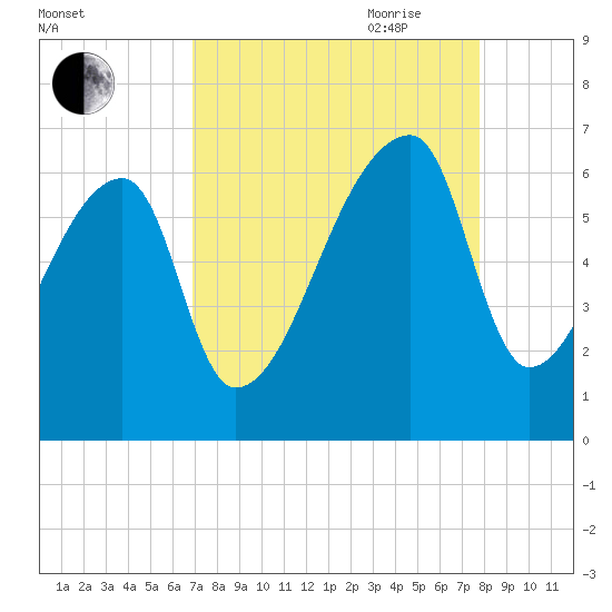 Church Creek Bridge tide chart for Sunday, August 31, 2025