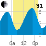 Church Creek Bridge tide chart for Sunday, August 31, 2025