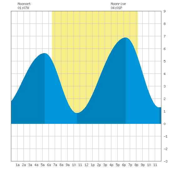 Church Creek Bridge tide chart for Sunday, August 3, 2025