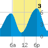 Church Creek Bridge tide chart for Sunday, August 3, 2025