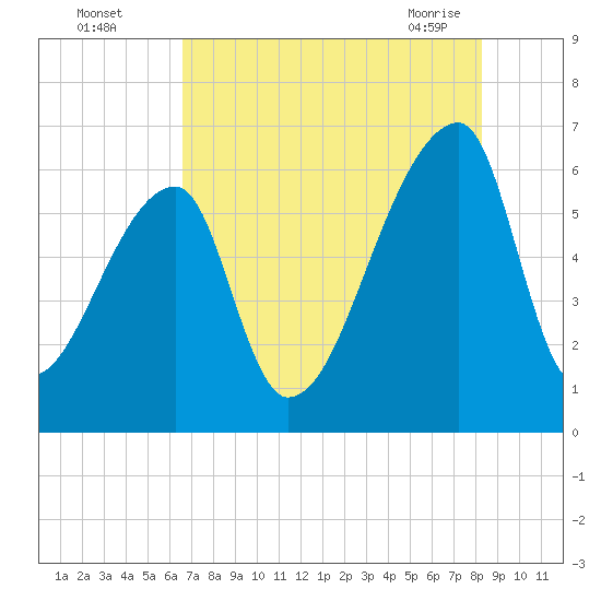 Church Creek Bridge tide chart for Monday, August 4, 2025