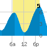 Church Creek Bridge tide chart for Tuesday, August 5, 2025