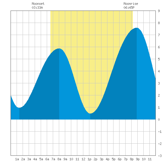 Church Creek Bridge tide chart for Wednesday, August 6, 2025