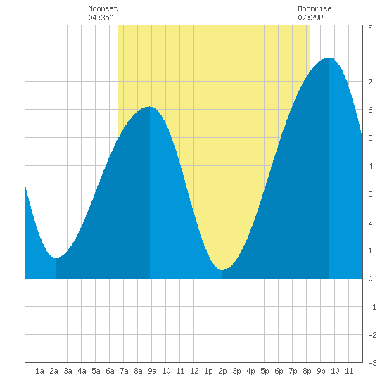Church Creek Bridge tide chart for Thursday, August 7, 2025