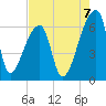 Church Creek Bridge tide chart for Thursday, August 7, 2025