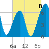 Church Creek Bridge tide chart for Friday, August 8, 2025