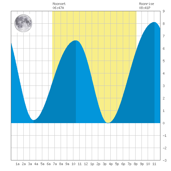 Church Creek Bridge tide chart for Saturday, August 9, 2025