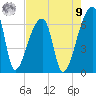 Church Creek Bridge tide chart for Saturday, August 9, 2025