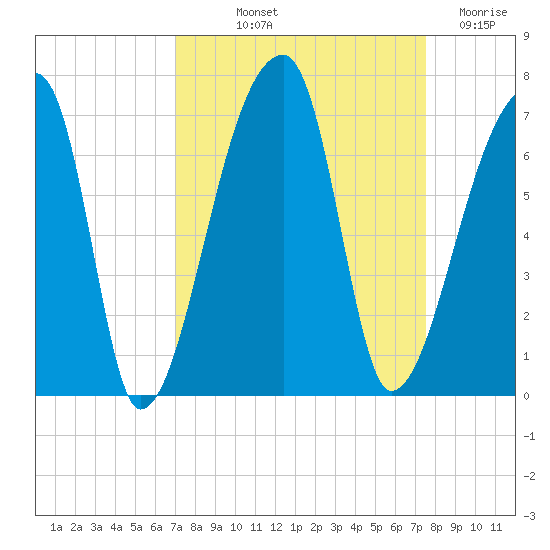Church Creek Bridge tide chart for Wednesday, September 10, 2025
