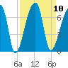 Church Creek Bridge tide chart for Wednesday, September 10, 2025