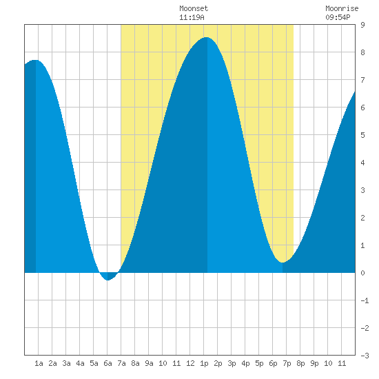 Church Creek Bridge tide chart for Thursday, September 11, 2025
