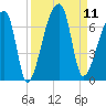 Church Creek Bridge tide chart for Thursday, September 11, 2025