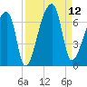 Church Creek Bridge tide chart for Friday, September 12, 2025