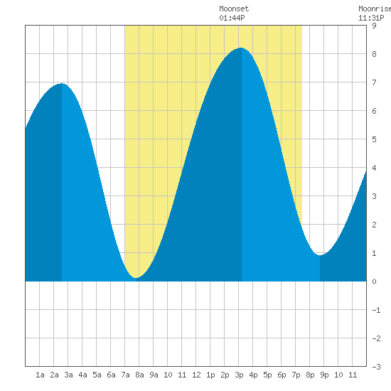 Church Creek Bridge tide chart for Saturday, September 13, 2025