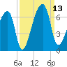 Church Creek Bridge tide chart for Saturday, September 13, 2025