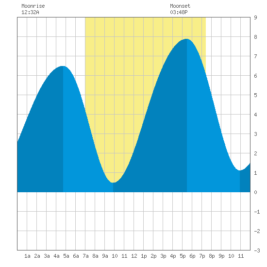 Church Creek Bridge tide chart for Monday, September 15, 2025