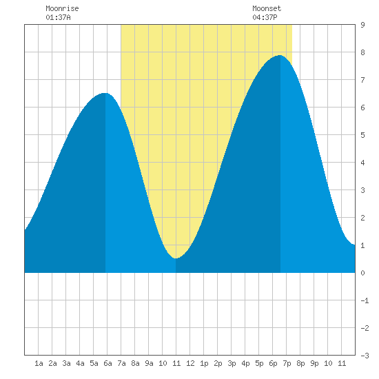 Church Creek Bridge tide chart for Tuesday, September 16, 2025