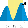 Church Creek Bridge tide chart for Tuesday, September 16, 2025