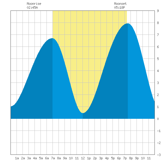 Church Creek Bridge tide chart for Wednesday, September 17, 2025