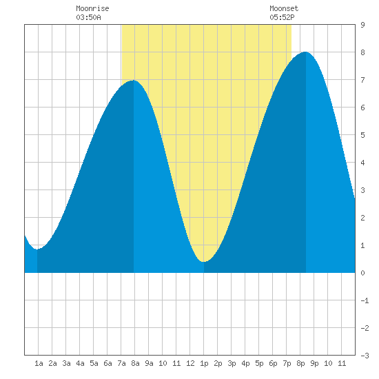 Church Creek Bridge tide chart for Thursday, September 18, 2025