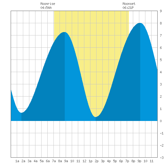 Church Creek Bridge tide chart for Friday, September 19, 2025