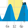 Church Creek Bridge tide chart for Friday, September 19, 2025