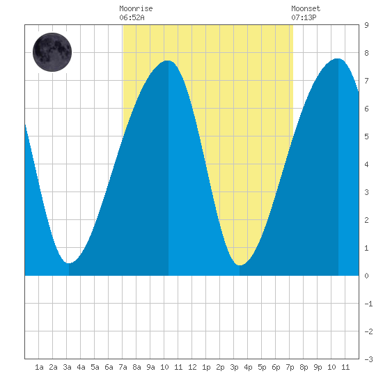 Church Creek Bridge tide chart for Sunday, September 21, 2025