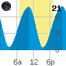 Church Creek Bridge tide chart for Sunday, September 21, 2025