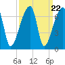 Church Creek Bridge tide chart for Monday, September 22, 2025