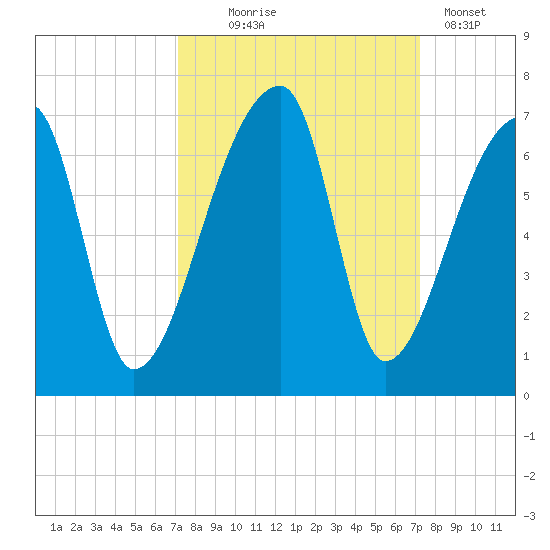 Church Creek Bridge tide chart for Wednesday, September 24, 2025