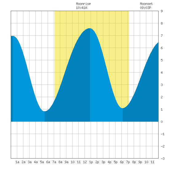 Church Creek Bridge tide chart for Thursday, September 25, 2025
