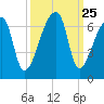 Church Creek Bridge tide chart for Thursday, September 25, 2025