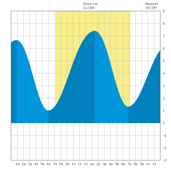 Church Creek Bridge tide chart for Friday, September 26, 2025