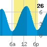 Church Creek Bridge tide chart for Friday, September 26, 2025