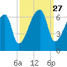 Church Creek Bridge tide chart for Saturday, September 27, 2025