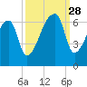 Church Creek Bridge tide chart for Sunday, September 28, 2025