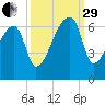 Church Creek Bridge tide chart for Monday, September 29, 2025