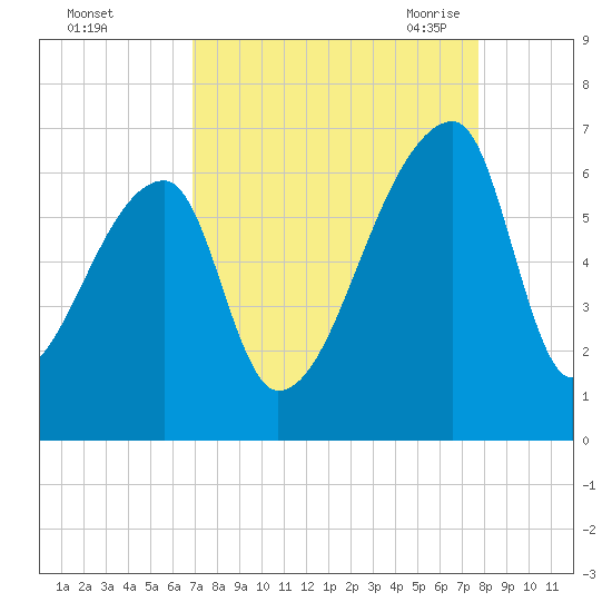 Church Creek Bridge tide chart for Tuesday, September 2, 2025