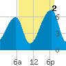 Church Creek Bridge tide chart for Tuesday, September 2, 2025
