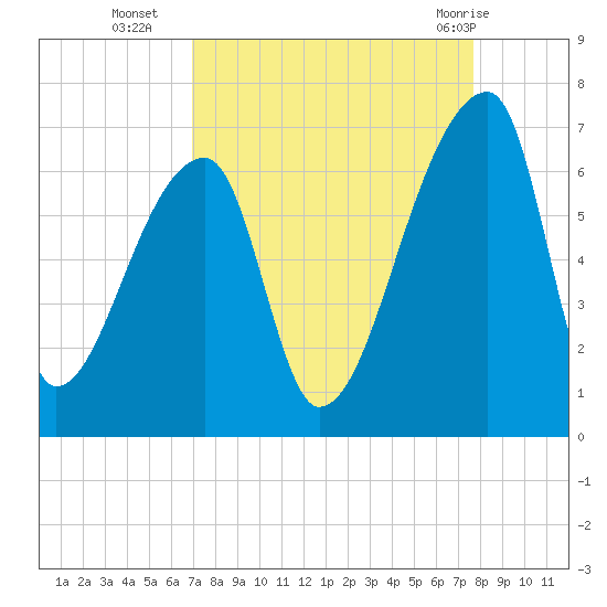 Church Creek Bridge tide chart for Thursday, September 4, 2025
