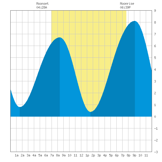 Church Creek Bridge tide chart for Friday, September 5, 2025