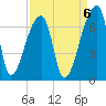 Church Creek Bridge tide chart for Saturday, September 6, 2025