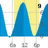 Church Creek Bridge tide chart for Tuesday, September 9, 2025