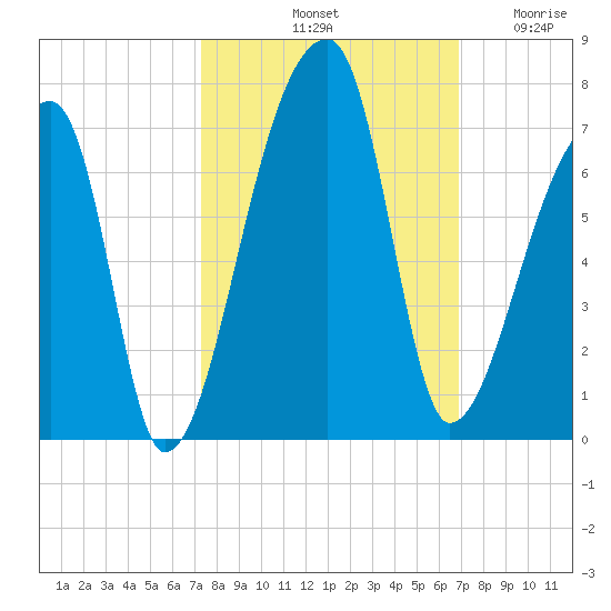 Church Creek Bridge tide chart for Friday, October 10, 2025