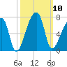 Church Creek Bridge tide chart for Friday, October 10, 2025