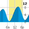 Church Creek Bridge tide chart for Sunday, October 12, 2025