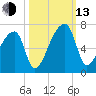 Church Creek Bridge tide chart for Monday, October 13, 2025