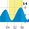 Church Creek Bridge tide chart for Tuesday, October 14, 2025