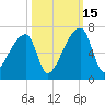 Church Creek Bridge tide chart for Wednesday, October 15, 2025