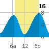 Church Creek Bridge tide chart for Thursday, October 16, 2025